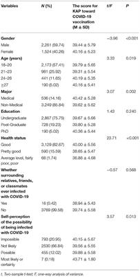 Social Media Use, eHealth Literacy, Knowledge, Attitudes, and Practices Toward COVID-19 Vaccination Among Chinese College Students in the Phase of Regular Epidemic Prevention and Control: A Cross-Sectional Survey